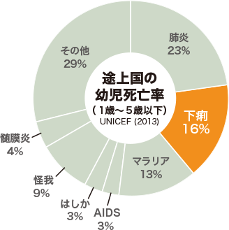 途上国の幼児死亡率